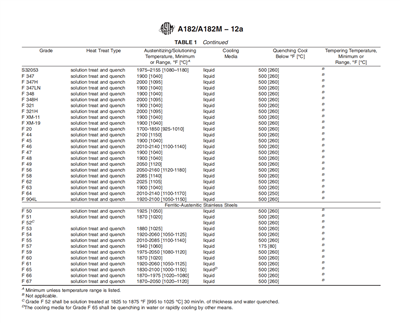 A182/A182M Krav til varmebehandling