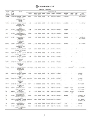 ASTM A182 Kemisk sammensætning