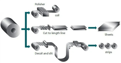 Hvad er Plate Sheet Strip Coil?